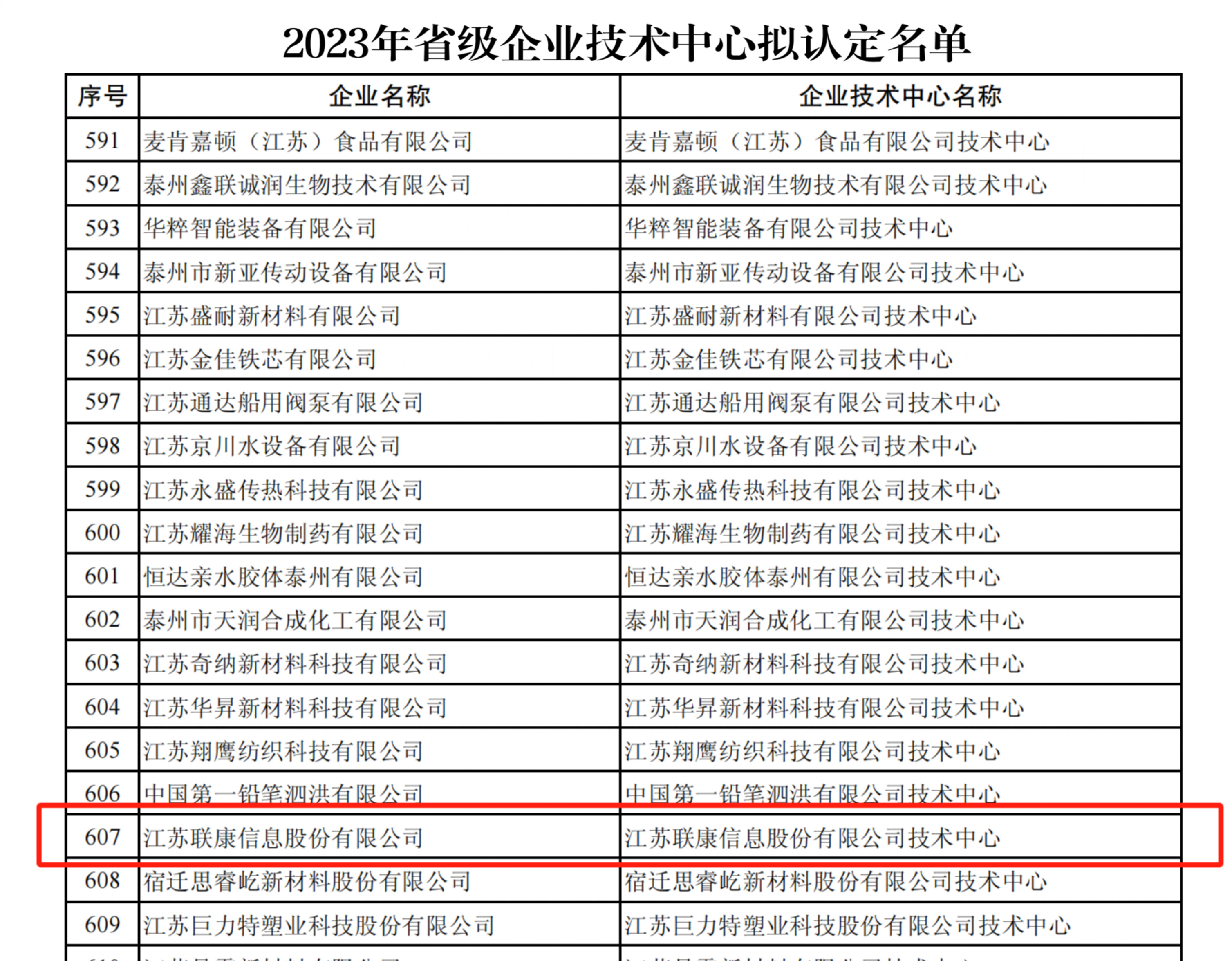 喜报｜江苏联康信息股份有限公司入选 2023 年省级企业技术中心拟认定名单